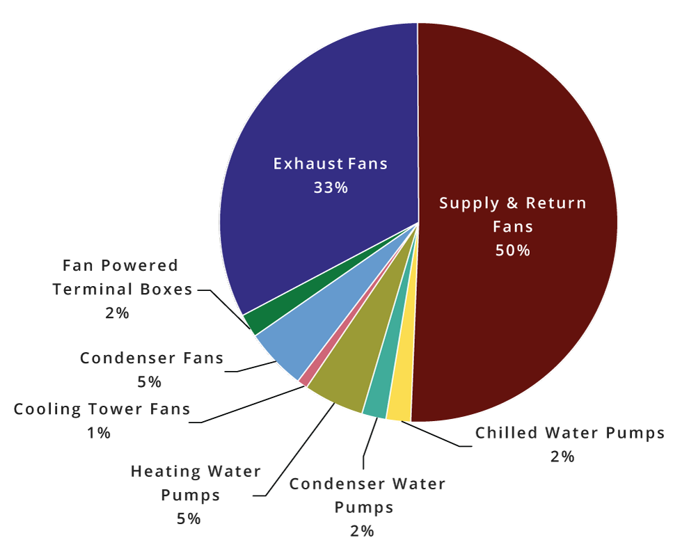 https://hvacresourcemap.nrel.gov/assets/images/ahu_pie.png